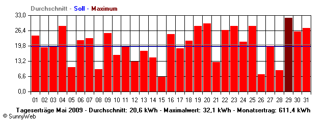 Grafik Monatsertrag