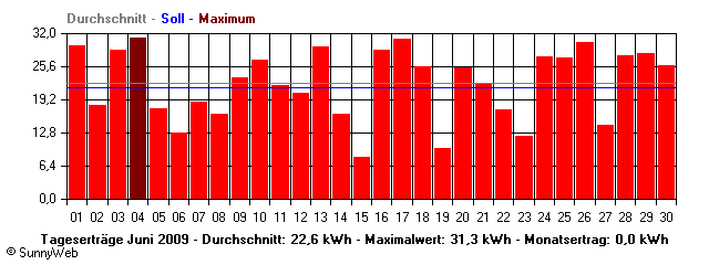 Grafik Monatsertrag
