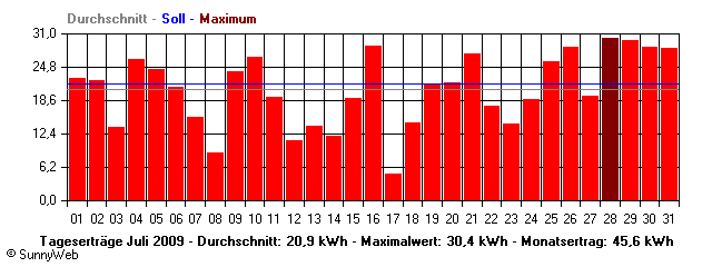Grafik Monatsertrag