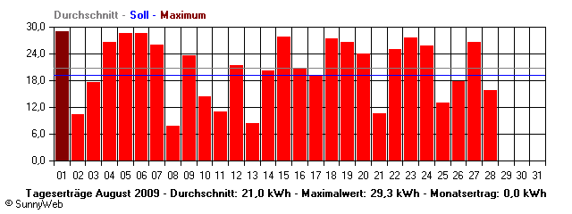 Grafik Monatsertrag